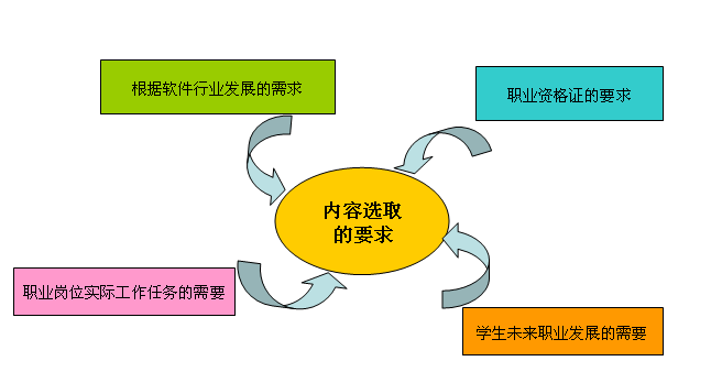廣東科技學院軟件技術專業(yè) 教學做一體化與技術轉讓的深度融合